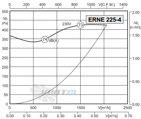 Rosenberg ERNE 225-4 R - описание, технические характеристики, графики